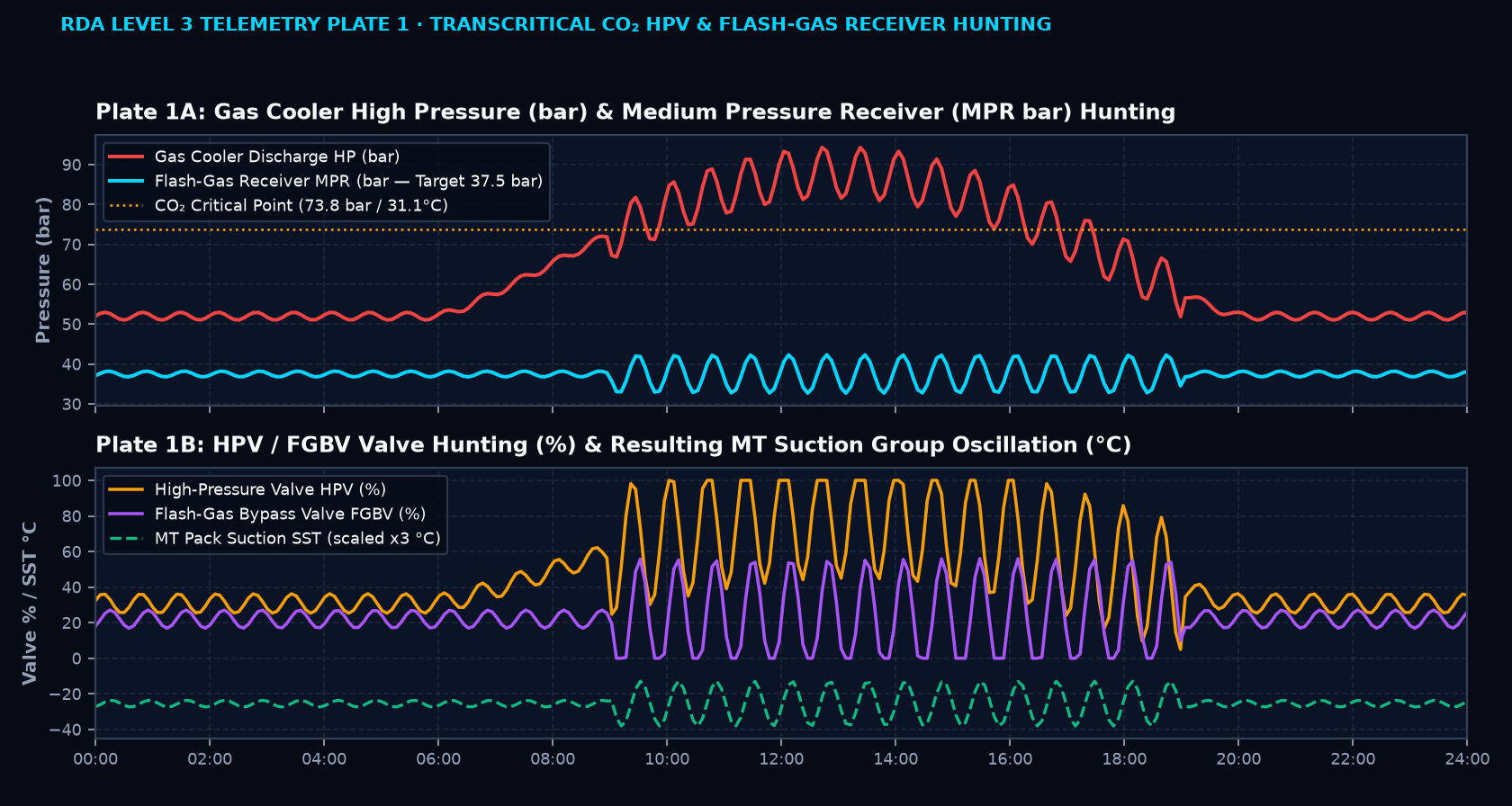 CO2 HPV Hunting Graph