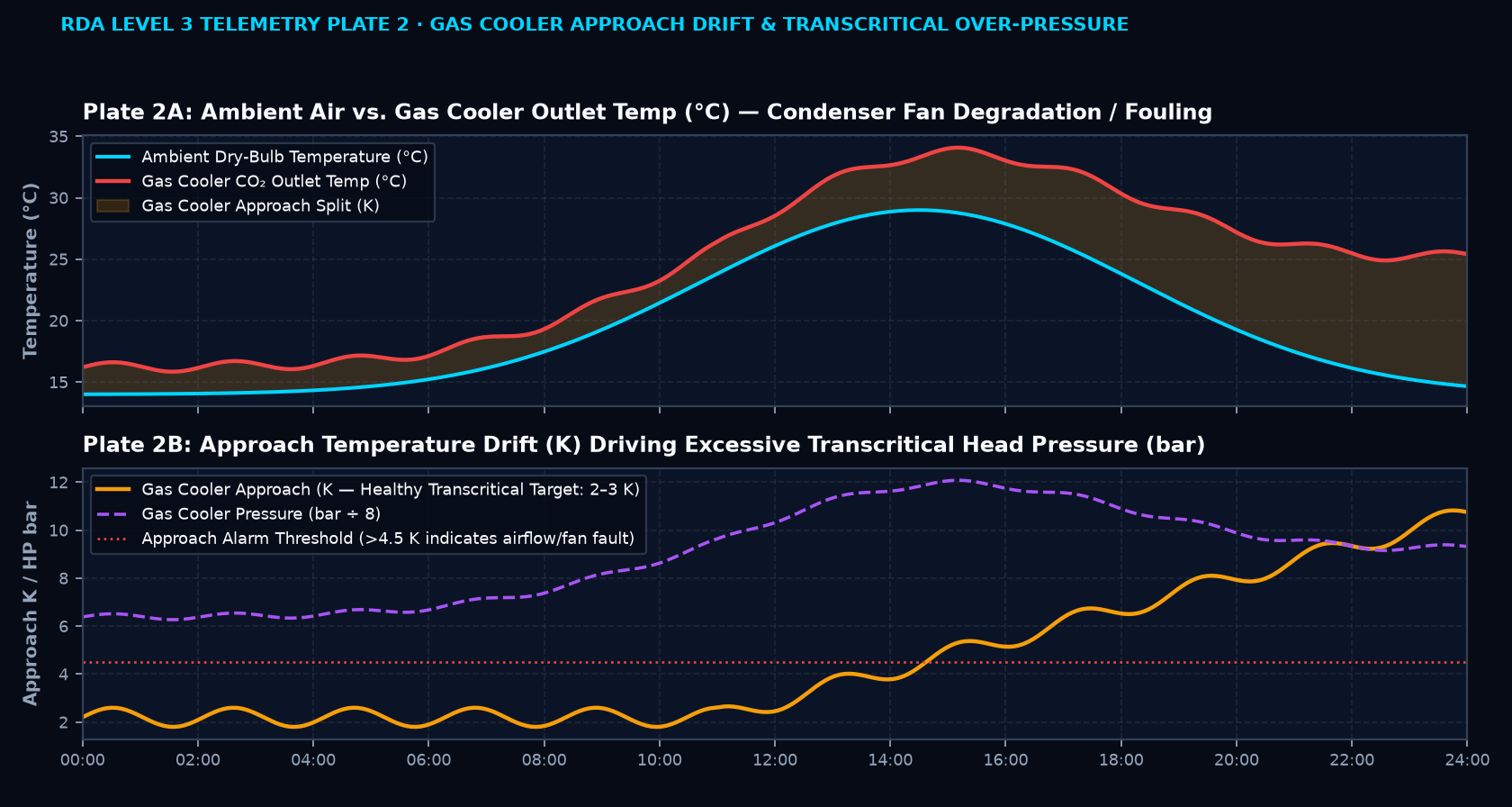 CO2 Gas Cooler Approach Graph