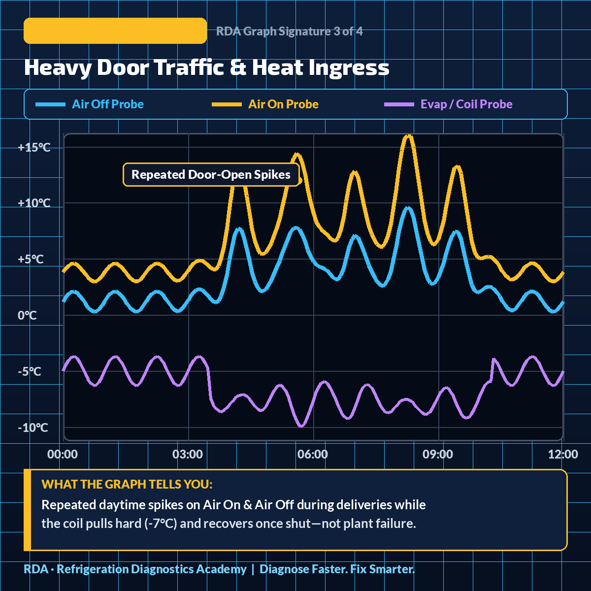 Telemetry Graph 3